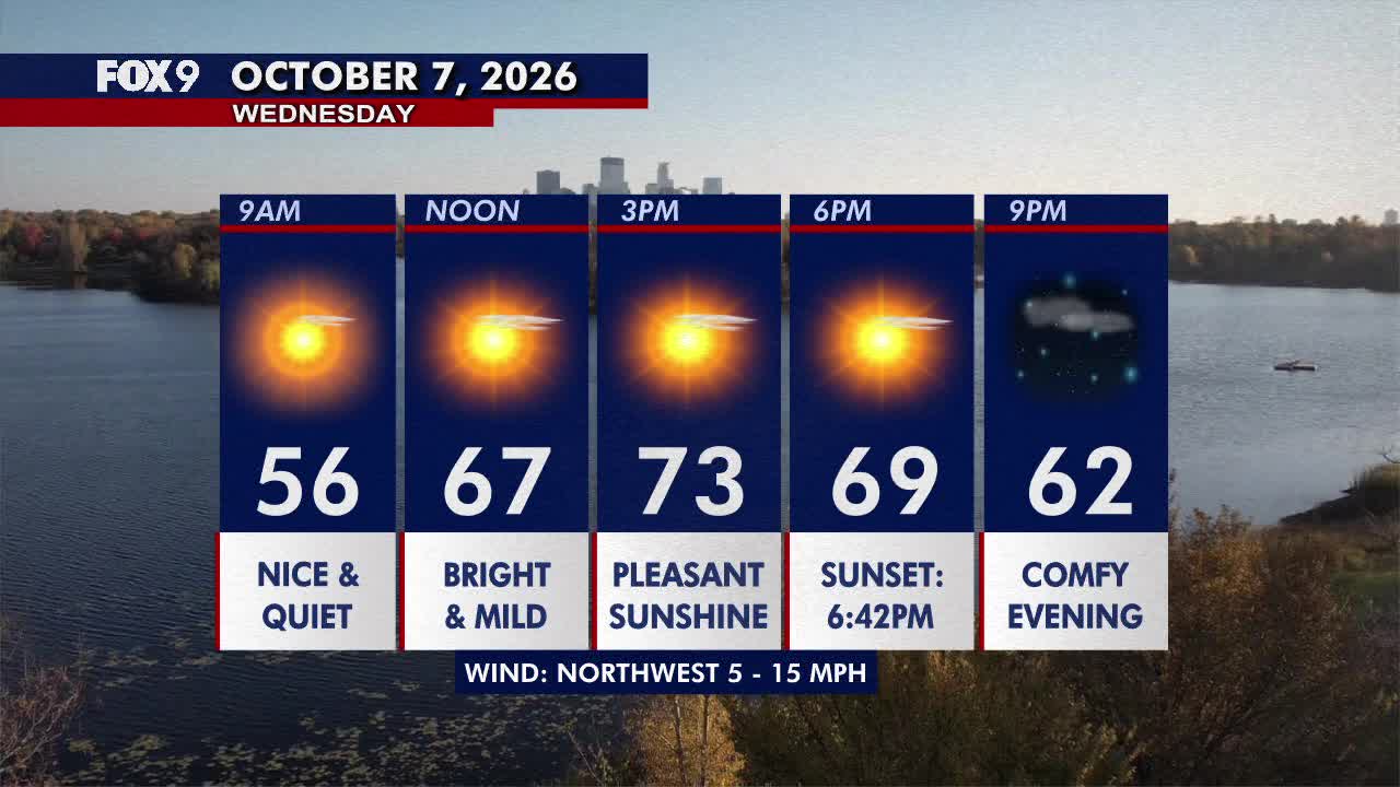 Minnesota weather: Pleasant sunshine, comfortable and breezy on Wednesday — FOX 9, Prior Lake Community news