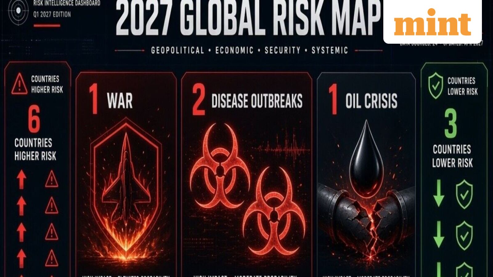 1 war, 2 disease outbreaks, 1 oil crisis, 6 countries become riskier and 3 see lower risks: Inside 2027 Global Risk Map — Mint India, Prior Lake Business news